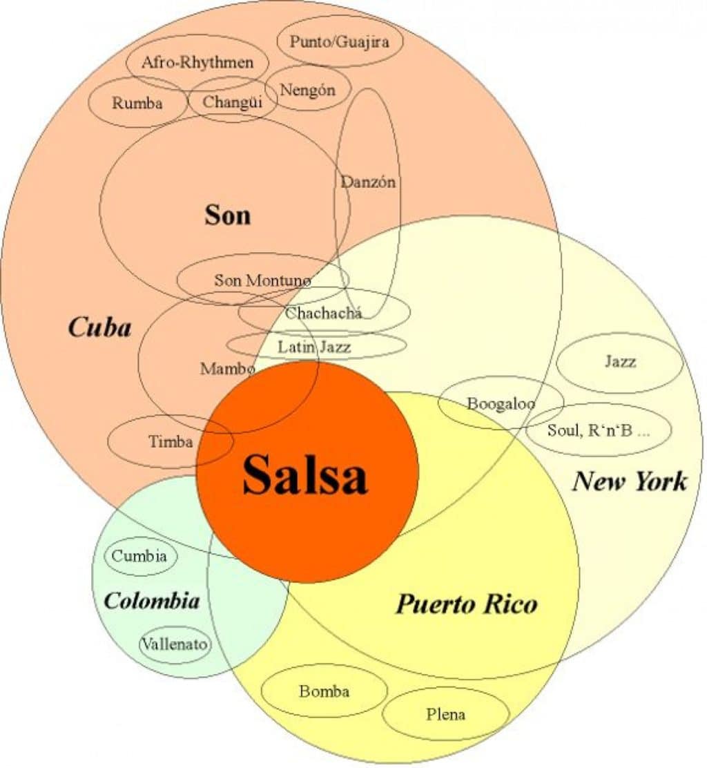 Baila Cubano - Map of the Latin Musique